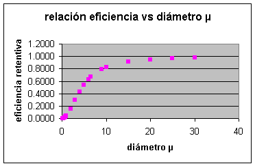 Graph of Removal Efficiency Versus Particle Diameter