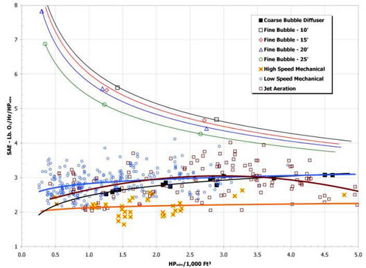 Aeration Applications SAE Oxygen Transfer Rates Clean Water