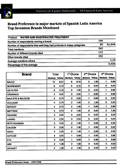 Latin American Market Ranking